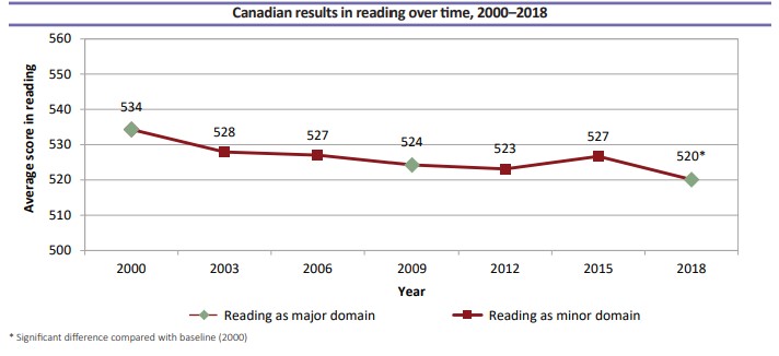 Canadian Reading Result - PISA 2018