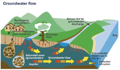 Infographic of groundwater